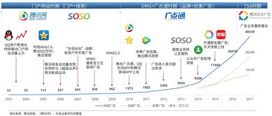 騰訊市值年翻三倍的神話 廣告業(yè)務能否支撐其“永不套人”的傳奇？